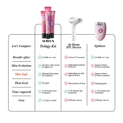 Hair Removal Trilogy Kit